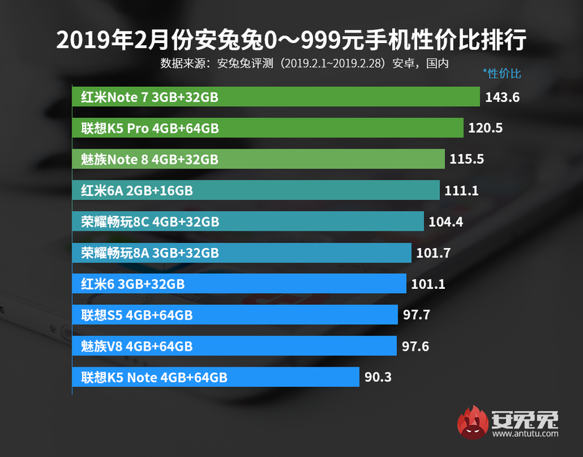 Складено рейтинг найвигідніших смартфонів 2019 року