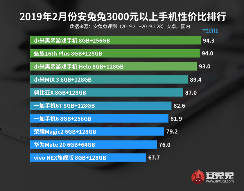 Складено рейтинг найвигідніших смартфонів 2019 року