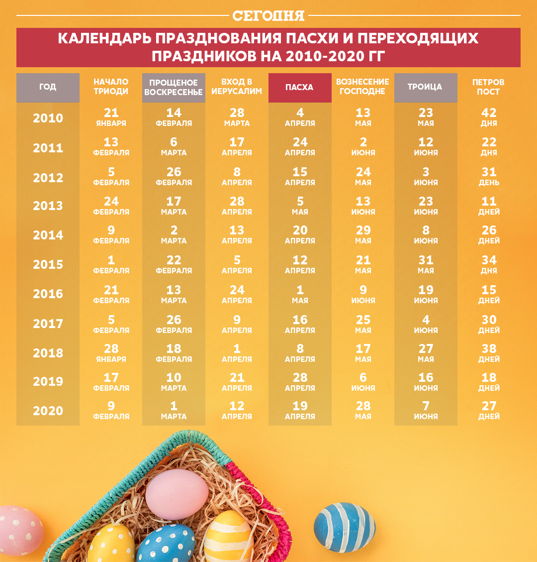 Какого числа 2020. Календарь Пасхи. Календарь Пасхи по годам. Пасха Дата празднования. Календарь празднования Пасхи.