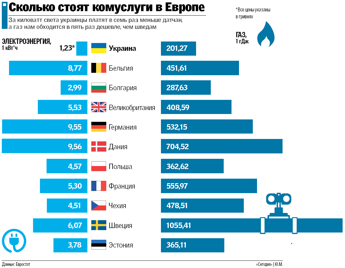 Сколько платим за киловатт. Самое дешевое электричество в Европе. Тарифы на электроэнергию в Европе. Сравнения тарифов ГАЗ И электричество. Стоимость электричества и газа в разных странах.